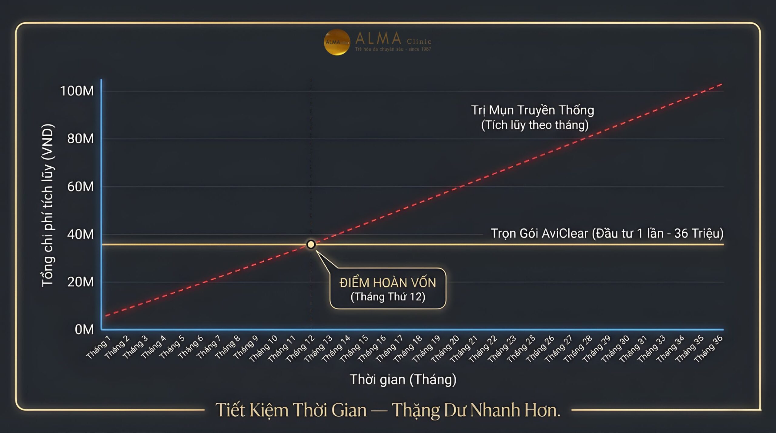 Biểu đồ so sánh tỷ suất hoàn vốn (ROI) giữa liệu trình Laser AviClear trọn gói 36 triệu đồng và chi phí tích lũy của phương pháp trị mụn truyền thống, minh họa điểm hoàn vốn tại tháng thứ 12 và tổng chi phí tiết kiệm vượt trội sau 36 tháng tại Alma Clinic.