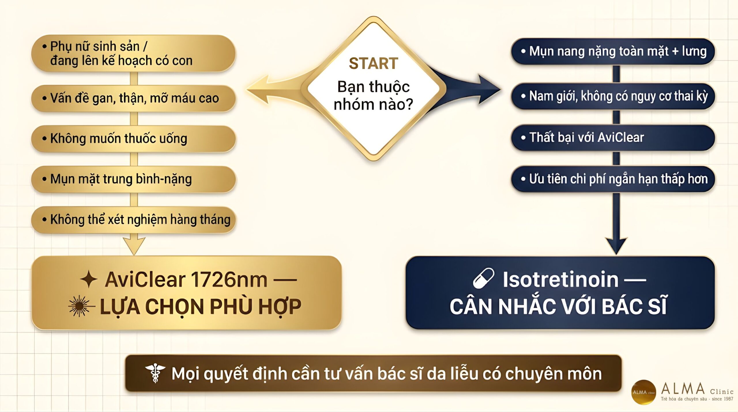 Sơ đồ ra quyết định lâm sàng: nhóm bệnh nhân nên chọn AviClear (phụ nữ, vấn đề gan thận, không muốn thuốc) vs nhóm cân nhắc Isotretinoin (mụn nang nặng toàn thân, nam giới) — Alma Clinic 2026