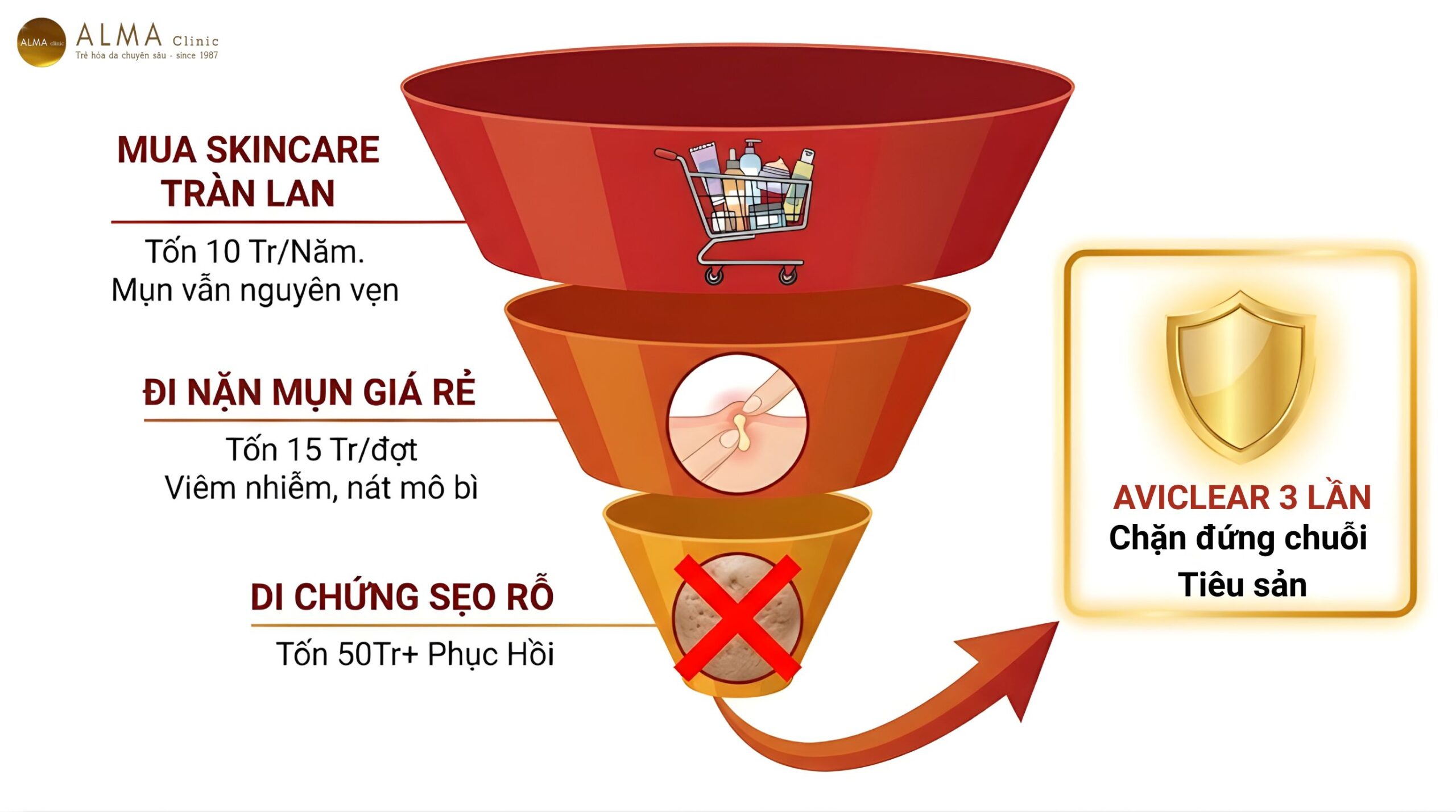 Biểu đồ phễu chi phí: Hệ lụy tài chính khôn lường từ việc lạm dụng mỹ phẩm trào lưu và can thiệp nặn mụn sai cách, dẫn đến tổn thương cấu trúc da.