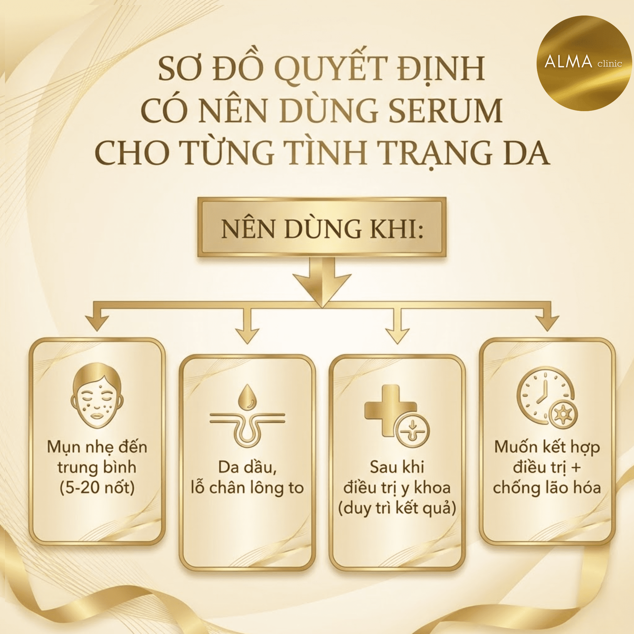 Sơ đồ quyết định khi nào nên dùng serum trị mụn dựa trên mức độ mụn và loại da