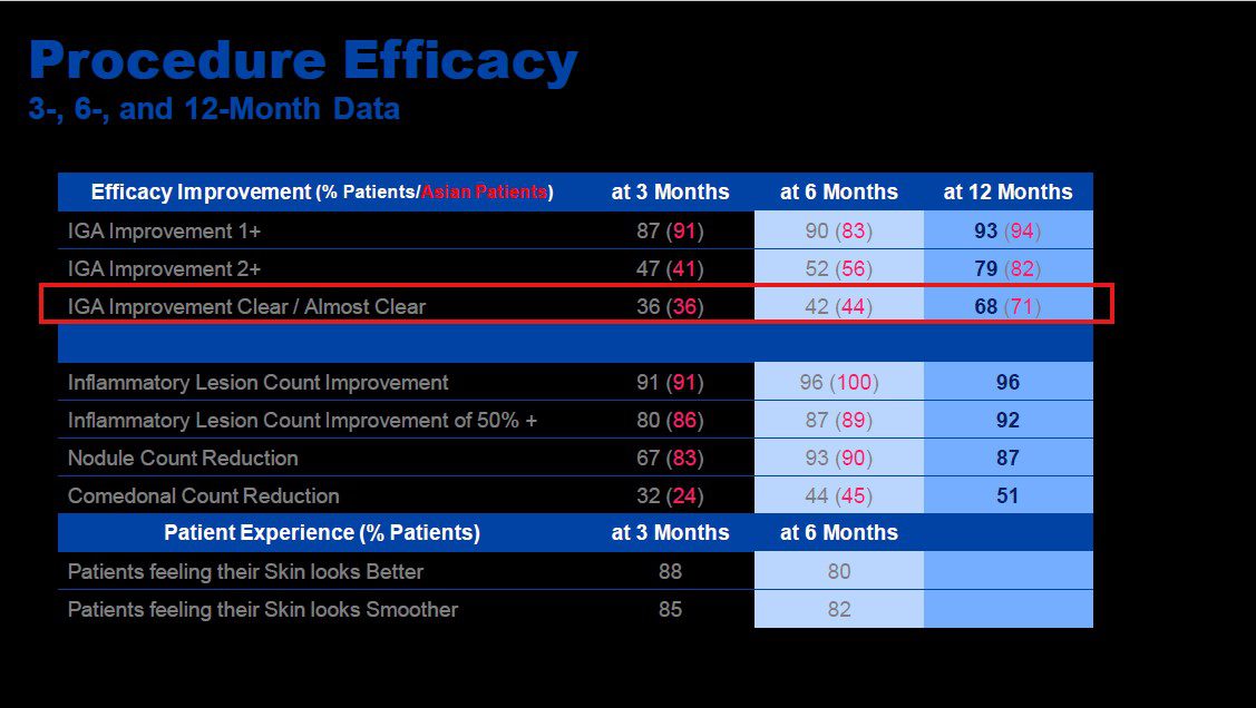 Phòng khám da liễu ALMA CLINIC data ket qua lam sang sau 3 6 12 thang 2
