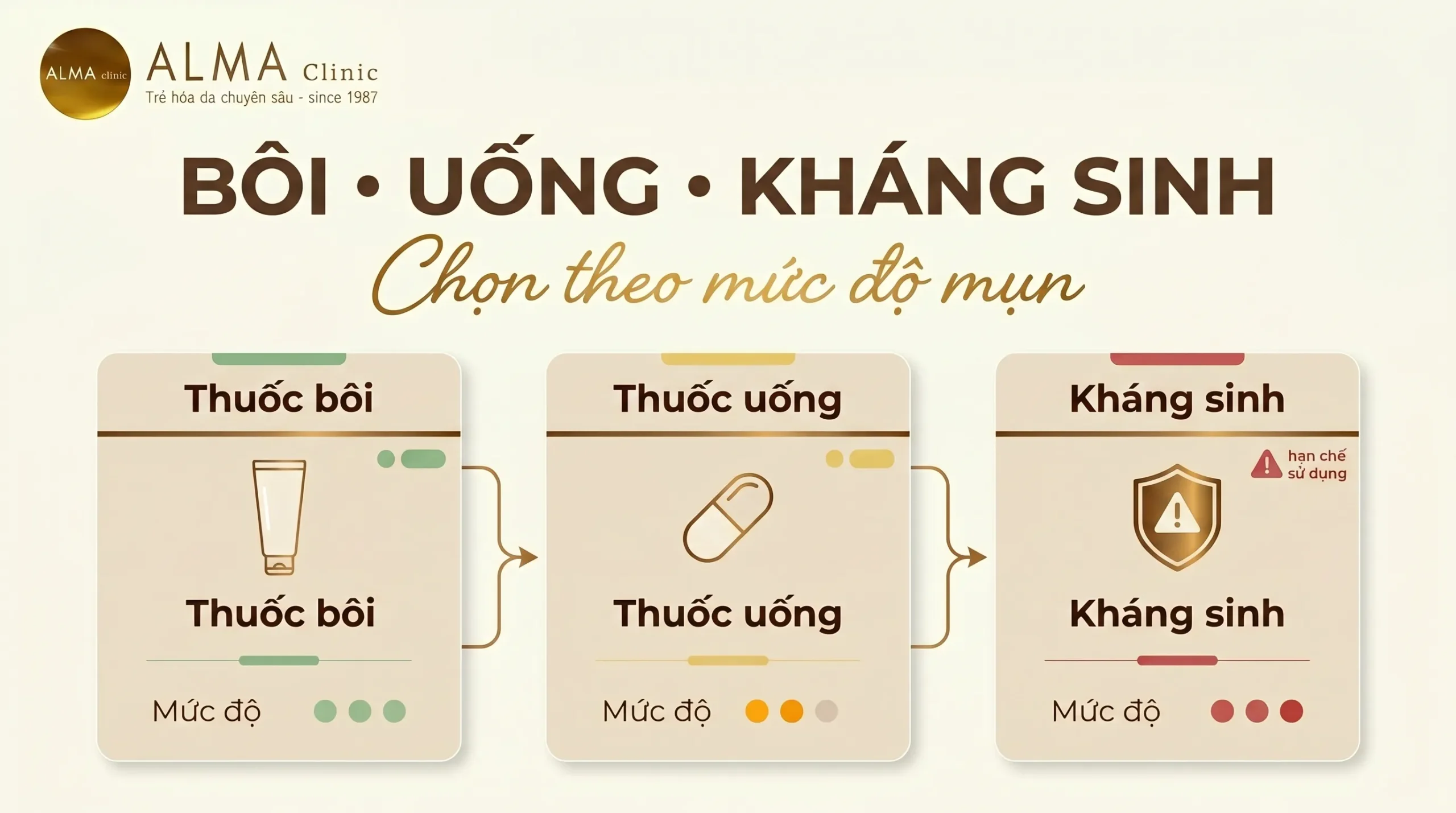 Bảng quyết định khi nào cần thuốc bôi, thuốc uống hoặc kháng sinh trị mụn viêm