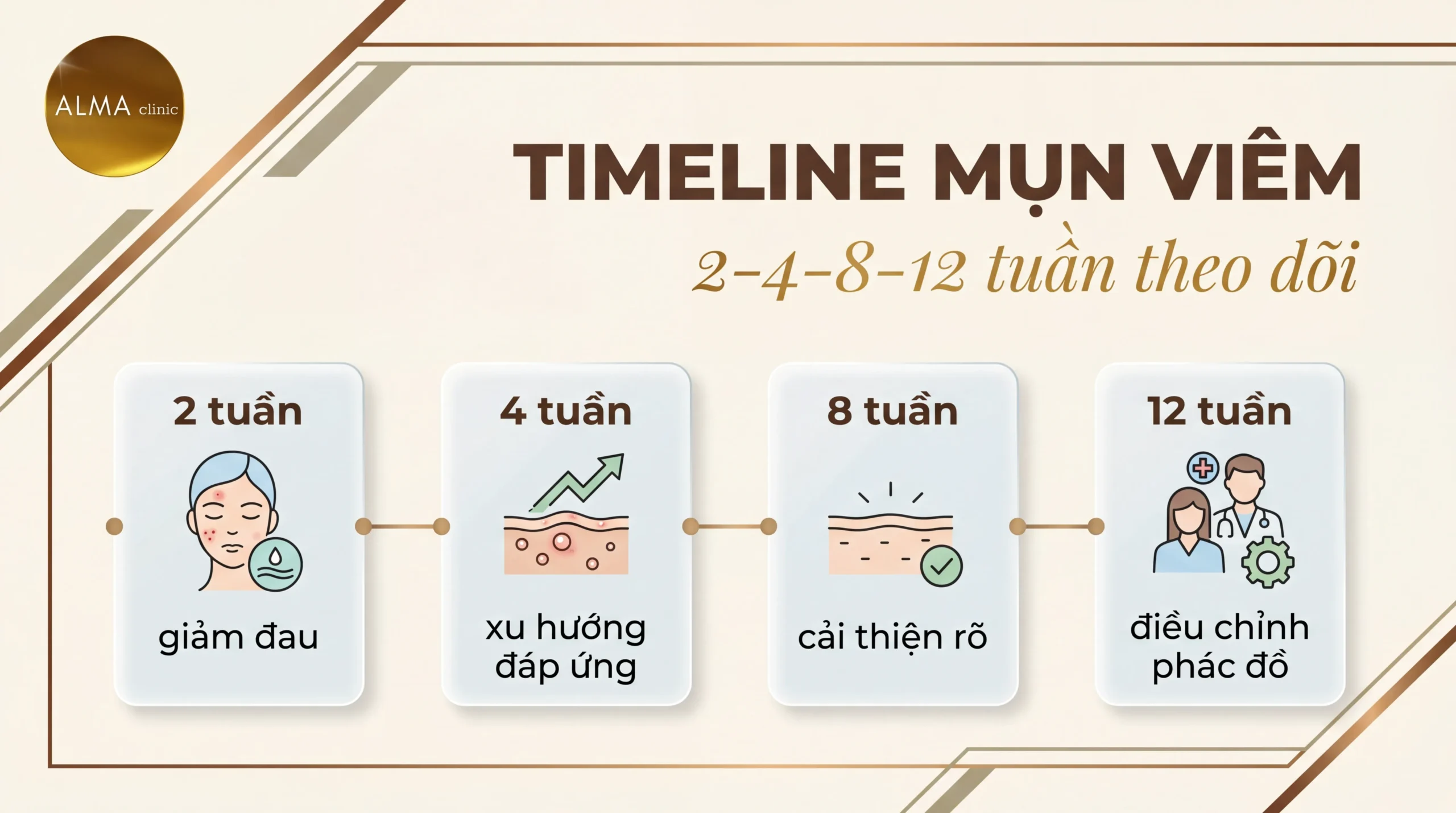 timeline mun viem 2 4 8 12 tuan scaled Bảng timeline 2 4 8 12 tuần theo dõi mụn viêm